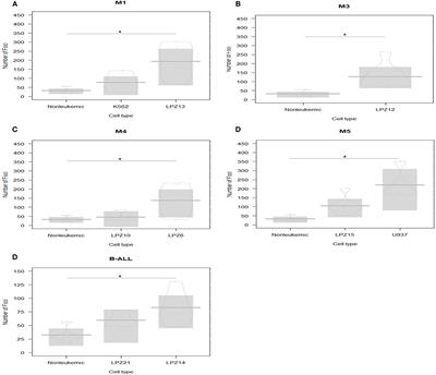 Pilot Study of an Integrative New Tool for Studying Clinical Outcome Discrimination in Acute Leukemia